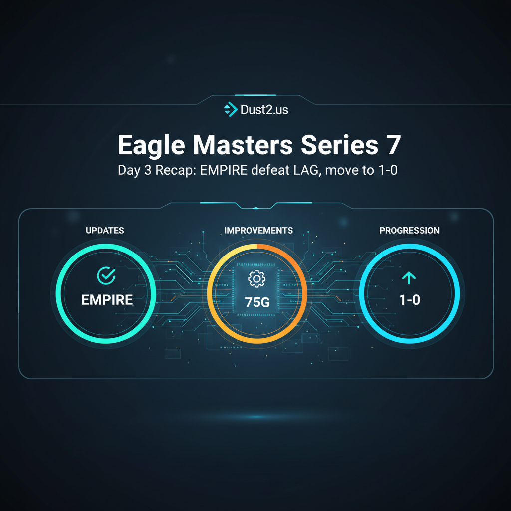 Dust2.us Eagle Masters Series 7 Day 3 recap: EMPIRE defeat LAG, move to 1-0